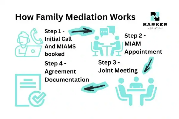 Graphic to show How family mediation works Gloucester
