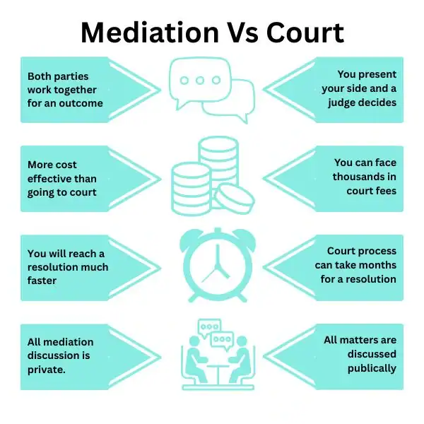 Why Try Family Mediation Gloucester - graphic of mediation vs court.